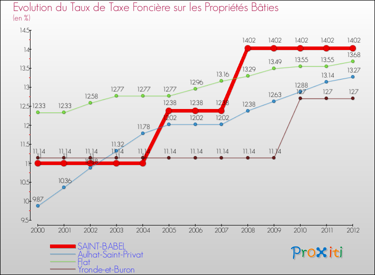 Evolution du taux de la taxe foncière sur le bati pour SAINT-BABEL et les communes proches de 2000 à 2012 Comparaison des taux de taxe foncière sur le bati pour SAINT-BABEL et les communes voisines de 2000 à 2012