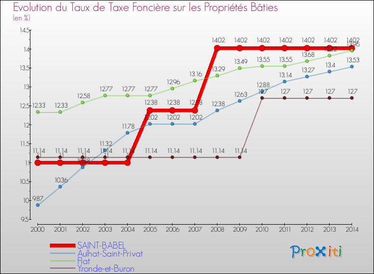 Evolution du taux de la taxe foncière sur le bati pour SAINT-BABEL et les communes proches de 2000 à 2014 Comparaison des taux de taxe foncière sur le bati pour SAINT-BABEL et les communes voisines de 2000 à 2014