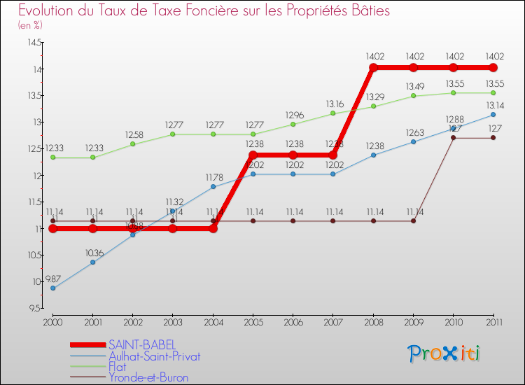 Evolution du taux de la taxe foncière sur le bati pour SAINT-BABEL et les communes proches Comparaison des taux de taxe foncière sur le bati pour SAINT-BABEL et les communes voisines
