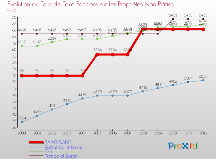 Evolution du taux de la taxe foncière sur les immeubles et terrains non batis pour SAINT-BABEL et les communes proches de 2000 à 2012 Comparaison des taux de la taxe foncière sur les immeubles et terrains non batis pour SAINT-BABEL et les communes voisines de 2000 à 2012