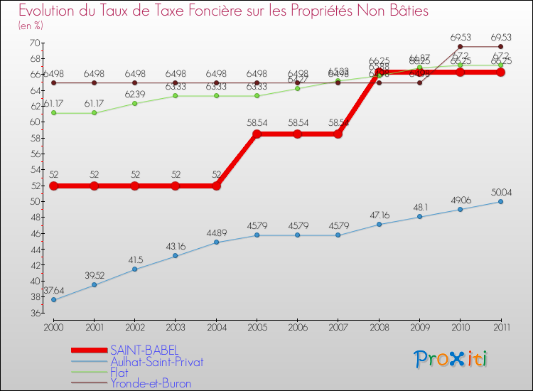 Evolution du taux de la taxe foncière sur les immeubles et terrains non batis pour SAINT-BABEL et les communes proches Comparaison des taux de la taxe foncière sur les immeubles et terrains non batis pour SAINT-BABEL et les communes voisines