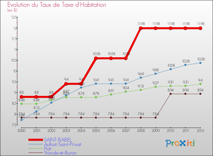 Evolution du taux de la taxe d'habitation pour SAINT-BABEL et les communes proches Comparaison des taux de la taxe d'habitation pour SAINT-BABEL et les communes voisines