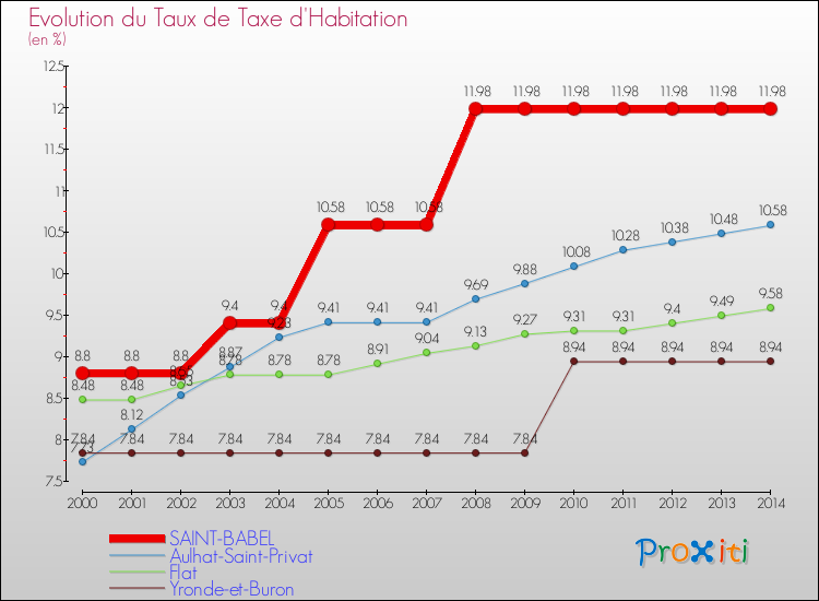 Evolution du taux de la taxe d'habitation pour SAINT-BABEL et les communes proches de 2000 à 2014 Comparaison des taux de la taxe d'habitation pour SAINT-BABEL et les communes voisines de 2000 à 2014
