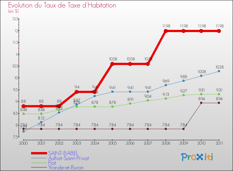 Evolution du taux de la taxe d'habitation pour SAINT-BABEL et les communes proches Comparaison des taux de la taxe d'habitation pour SAINT-BABEL et les communes voisines