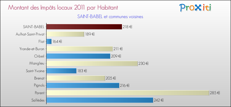 Montant des impôts locaux par Habitant pour SAINT-BABEL et les communes proches Comparaison des impôts locaux par habitant pour SAINT-BABEL et les communes voisines