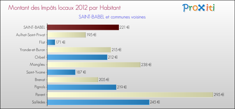 Montant des impôts locaux par Habitant pour SAINT-BABEL et les communes proches Comparaison des impôts locaux par habitant pour SAINT-BABEL et les communes voisines