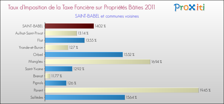 Taux d'imposition de la taxe foncière sur le bati 2011 pour SAINT-BABEL et les communes proches Comparaison des taux d'imposition de la taxe foncière sur le bati 2011 pour SAINT-BABEL et les communes voisines