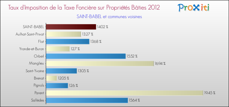 Taux d'imposition de la taxe foncière sur le bati 2012 pour SAINT-BABEL et les communes proches Comparaison des taux d'imposition de la taxe foncière sur le bati 2012 pour SAINT-BABEL et les communes voisines