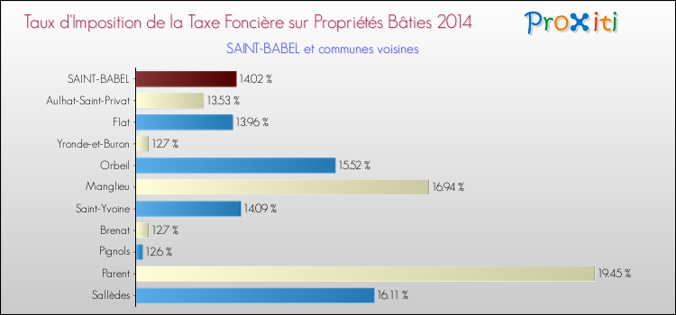 Taux d'imposition de la taxe foncière sur le bati 2014 pour SAINT-BABEL et les communes proches Comparaison des taux d'imposition de la taxe foncière sur le bati 2014 pour SAINT-BABEL et les communes voisines