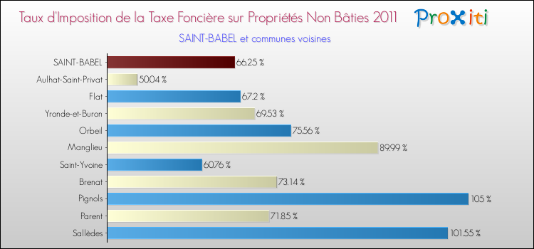 Taux d'imposition de la taxe foncière sur les immeubles et terrains non batis 2011 pour SAINT-BABEL et les communes proches Comparaison des taux d'imposition de la taxe foncière sur les immeubles et terrains non batis 2011 pour SAINT-BABEL et les communes voisines