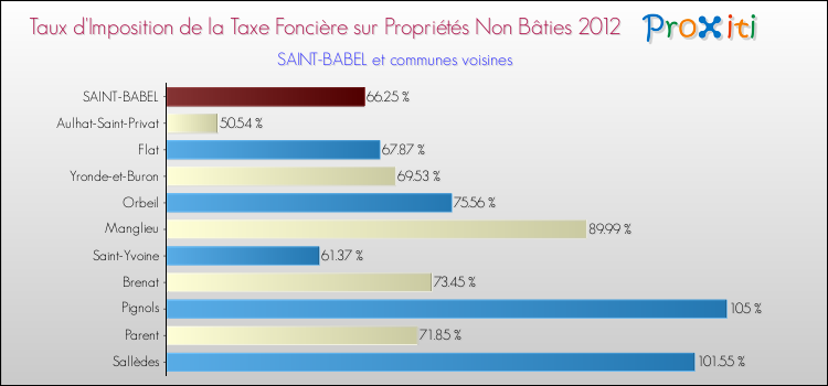 Taux d'imposition de la taxe foncière sur les immeubles et terrains non batis 2012 pour SAINT-BABEL et les communes proches Comparaison des taux d'imposition de la taxe foncière sur les immeubles et terrains non batis 2012 pour SAINT-BABEL et les communes voisines
