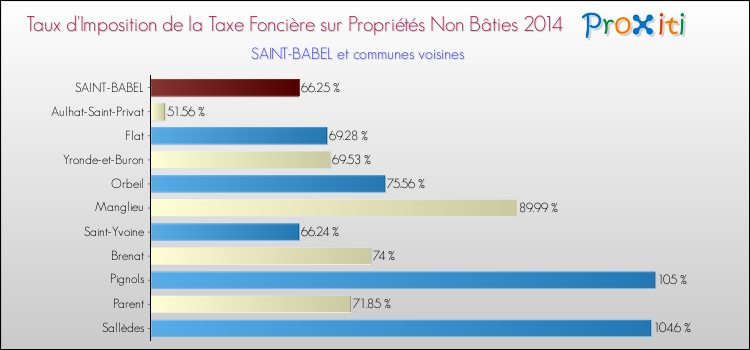 Taux d'imposition de la taxe foncière sur les immeubles et terrains non batis 2014 pour SAINT-BABEL et les communes proches Comparaison des taux d'imposition de la taxe foncière sur les immeubles et terrains non batis 2014 pour SAINT-BABEL et les communes voisines