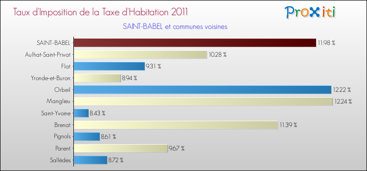 Taux d'imposition de la taxe d'habitation 2011 pour SAINT-BABEL et les communes proches Comparaison des taux d'imposition de la taxe d'habitation 2011 pour SAINT-BABEL et les communes voisines