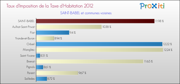 Taux d'imposition de la taxe d'habitation 2012 pour SAINT-BABEL et les communes proches Comparaison des taux d'imposition de la taxe d'habitation 2012 pour SAINT-BABEL et les communes voisines