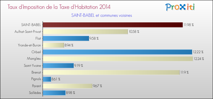 Taux d'imposition de la taxe d'habitation 2014 pour SAINT-BABEL et les communes proches Comparaison des taux d'imposition de la taxe d'habitation 2014 pour SAINT-BABEL et les communes voisines