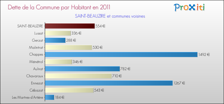 Dette par habitant de la commune en 2011 pour SAINT-BEAUZIRE et les communes proches Comparaison de la dette par habitant de la commune en 2011 pour SAINT-BEAUZIRE et les communes voisines