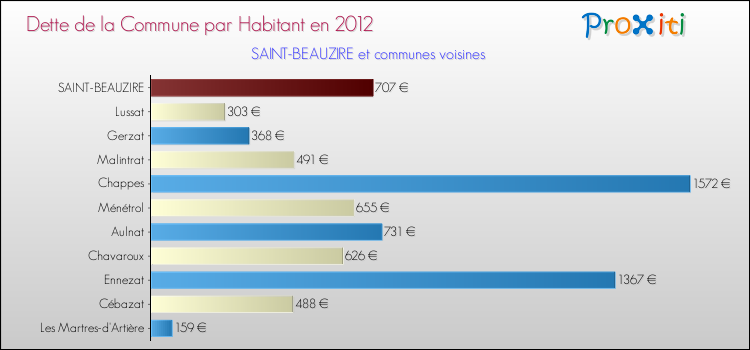 Dette par habitant de la commune en 2012 pour SAINT-BEAUZIRE et les communes proches Comparaison de la dette par habitant de la commune en 2012 pour SAINT-BEAUZIRE et les communes voisines
