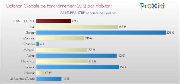 Montant des dotations globales de fonctionnement DGF par Habitant pour SAINT-BEAUZIRE et les communes proches Comparaison des des dotations globales de fonctionnement DGF par habitant pour SAINT-BEAUZIRE et les communes voisines