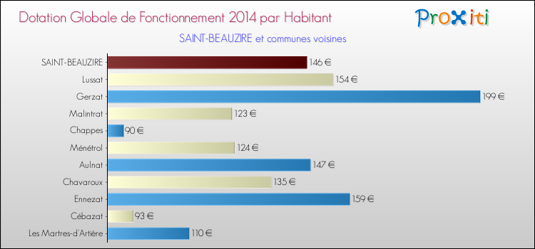 Montant des dotations globales de fonctionnement DGF par Habitant pour SAINT-BEAUZIRE et les communes proches en 2014. Comparaison des des dotations globales de fonctionnement DGF par habitant pour SAINT-BEAUZIRE et les communes voisines en 2014.