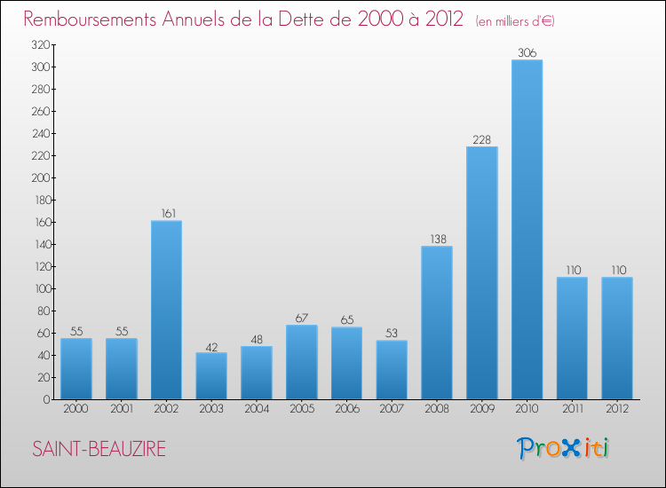 Evolution de l'annuité de la dette pour la commune de SAINT-BEAUZIRE de 2000 à 2012 Annuités de la dette pour SAINT-BEAUZIRE de 2000 à 2012