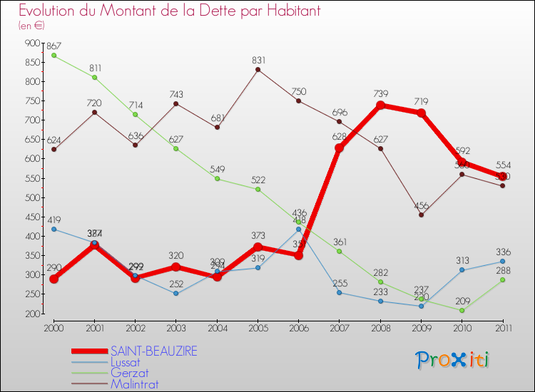 Evolution de la dette par habitant pour la commune de SAINT-BEAUZIRE et les communes proches Comparaison de la dette par habitant pour SAINT-BEAUZIRE et les communes voisines