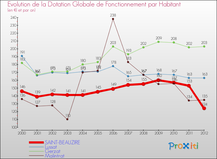 Evolution et montant de la dotation globale de fonctionnement par Habitant pour SAINT-BEAUZIRE et les communes proches Comparaison des dotations globales de fonctionnement par habitant pour SAINT-BEAUZIRE et les communes voisines