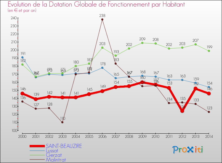 Evolution et montant de la dotation globale de fonctionnement par Habitant pour SAINT-BEAUZIRE et les communes proches de 2000 à 2014. Comparaison des dotations globales de fonctionnement par habitant pour SAINT-BEAUZIRE et les communes voisines de 2000 à 2014.