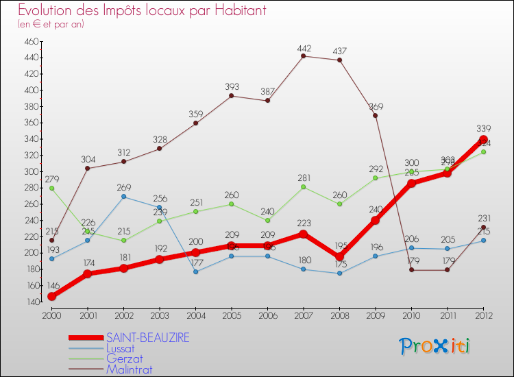 Evolution et montant des impôts locaux par Habitant pour SAINT-BEAUZIRE et les communes proches Comparaison des impôts locaux par habitant pour SAINT-BEAUZIRE et les communes voisines