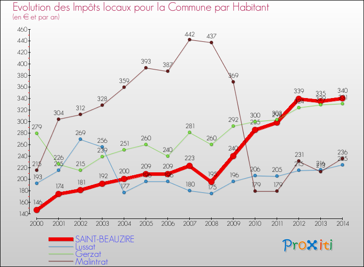 Evolution et montant des impôts locaux par Habitant pour SAINT-BEAUZIRE et les communes proches de 2000 à 2014 Comparaison des impôts locaux par habitant pour SAINT-BEAUZIRE et les communes voisines de 2000 à 2014