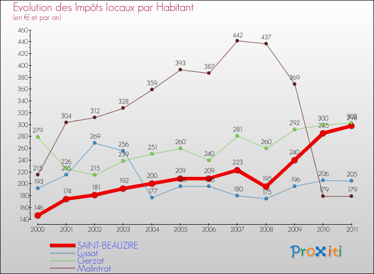 Evolution et montant des impôts locaux par Habitant pour SAINT-BEAUZIRE et les communes proches Comparaison des impôts locaux par habitant pour SAINT-BEAUZIRE et les communes voisines