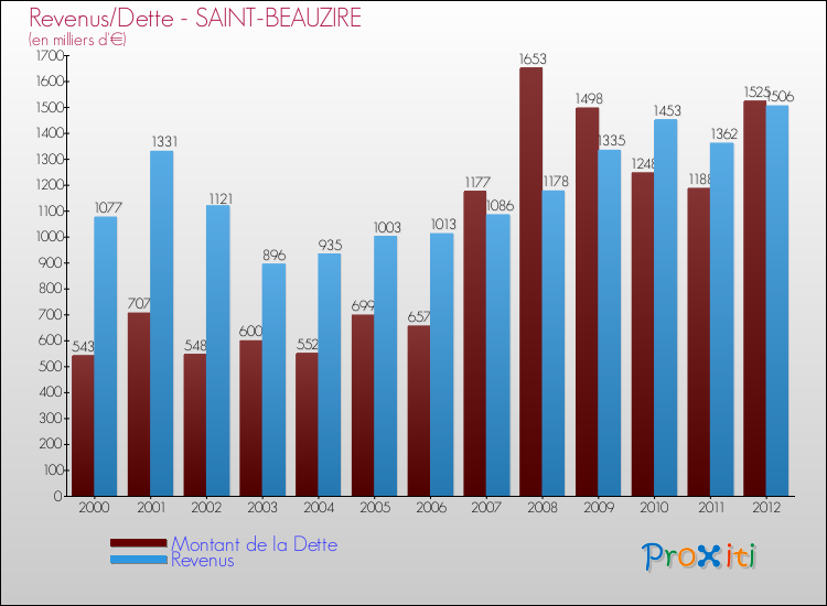 Evolution comparée de la dette et des revenus pour la commune de SAINT-BEAUZIRE de 2000 à 2012 Comparaison de la dette et des revenus pour SAINT-BEAUZIRE de 2000 à 2012