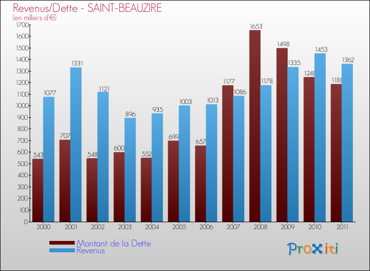 Evolution comparée de la dette et des revenus pour la commune de SAINT-BEAUZIRE de 2000 à 2011 Comparaison de la dette et des revenus pour SAINT-BEAUZIRE de 2000 à 2011