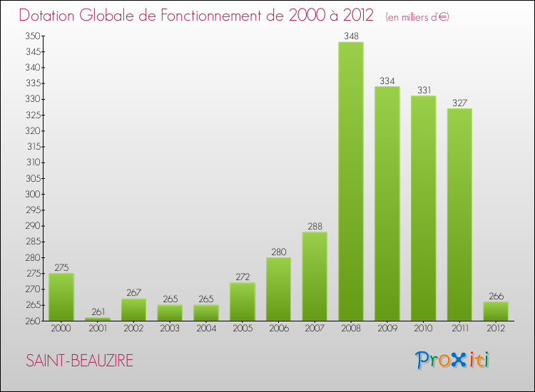 Evolution du montant de la Dotation Globale de Fonctionnement pour la commune de SAINT-BEAUZIRE de 2000 à 2012 Evolution du montant de la Dotation Globale de Fonctionnement pour SAINT-BEAUZIRE de 2000 à 2012