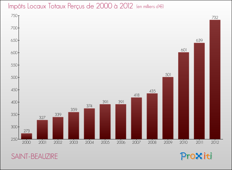 Evolution des Impôts Locaux pour la commune de SAINT-BEAUZIRE de 2000 à 2012 Evolution des Impôts Locaux pour SAINT-BEAUZIRE de 2000 à 2012