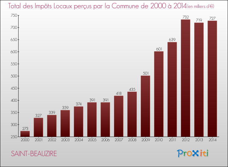 Evolution des Impôts Locaux pour la commune de SAINT-BEAUZIRE de 2000 à 2014 Evolution des Impôts Locaux pour SAINT-BEAUZIRE de 2000 à 2014