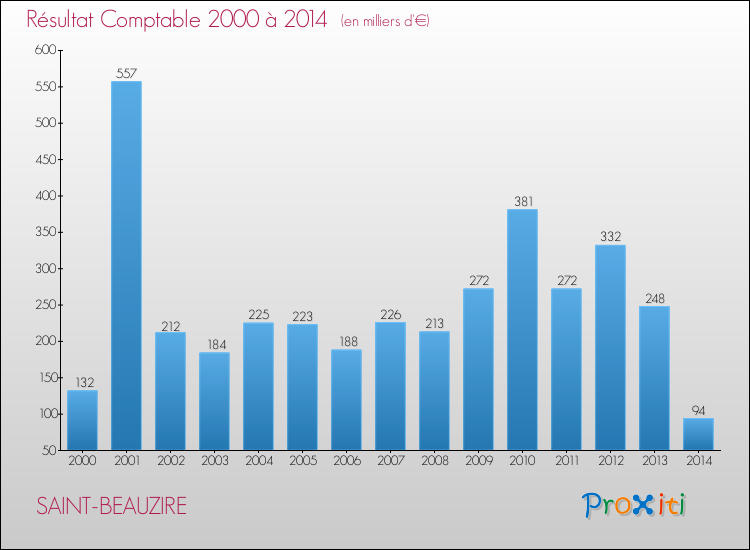 Evolution du résultat comptable pour la commune de SAINT-BEAUZIRE de 2000 à 2014 Evolution du résultat comptable pour SAINT-BEAUZIRE de 2000 à 2014