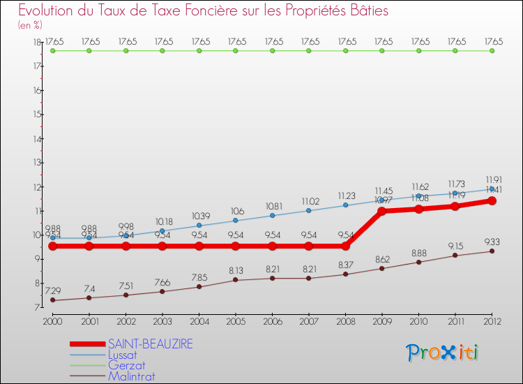 Evolution du taux de la taxe foncière sur le bati pour SAINT-BEAUZIRE et les communes proches de 2000 à 2012 Comparaison des taux de taxe foncière sur le bati pour SAINT-BEAUZIRE et les communes voisines de 2000 à 2012