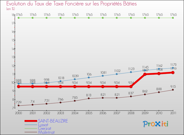 Evolution du taux de la taxe foncière sur le bati pour SAINT-BEAUZIRE et les communes proches Comparaison des taux de taxe foncière sur le bati pour SAINT-BEAUZIRE et les communes voisines