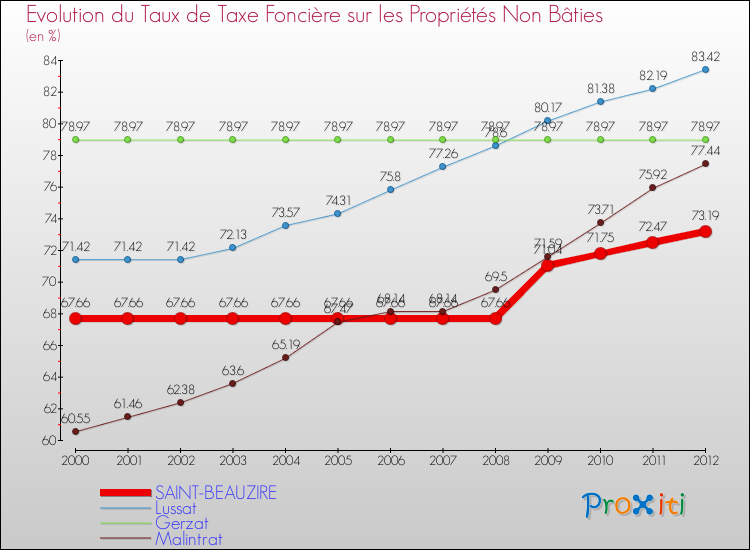 Evolution du taux de la taxe foncière sur les immeubles et terrains non batis pour SAINT-BEAUZIRE et les communes proches de 2000 à 2012 Comparaison des taux de la taxe foncière sur les immeubles et terrains non batis pour SAINT-BEAUZIRE et les communes voisines de 2000 à 2012