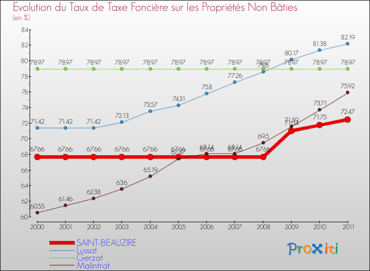 Evolution du taux de la taxe foncière sur les immeubles et terrains non batis pour SAINT-BEAUZIRE et les communes proches Comparaison des taux de la taxe foncière sur les immeubles et terrains non batis pour SAINT-BEAUZIRE et les communes voisines