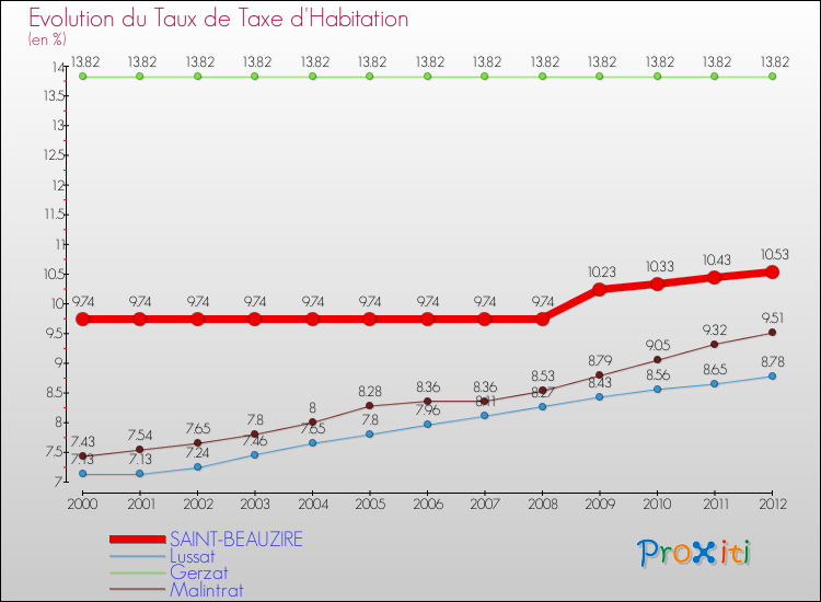 Evolution du taux de la taxe d'habitation pour SAINT-BEAUZIRE et les communes proches Comparaison des taux de la taxe d'habitation pour SAINT-BEAUZIRE et les communes voisines