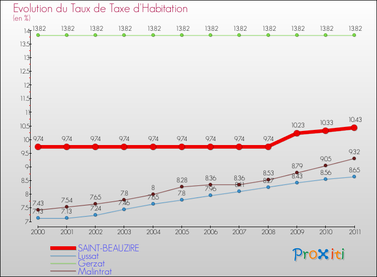 Evolution du taux de la taxe d'habitation pour SAINT-BEAUZIRE et les communes proches Comparaison des taux de la taxe d'habitation pour SAINT-BEAUZIRE et les communes voisines