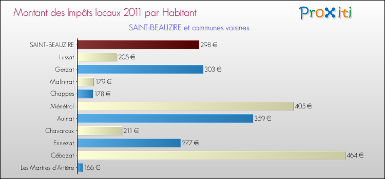 Montant des impôts locaux par Habitant pour SAINT-BEAUZIRE et les communes proches Comparaison des impôts locaux par habitant pour SAINT-BEAUZIRE et les communes voisines
