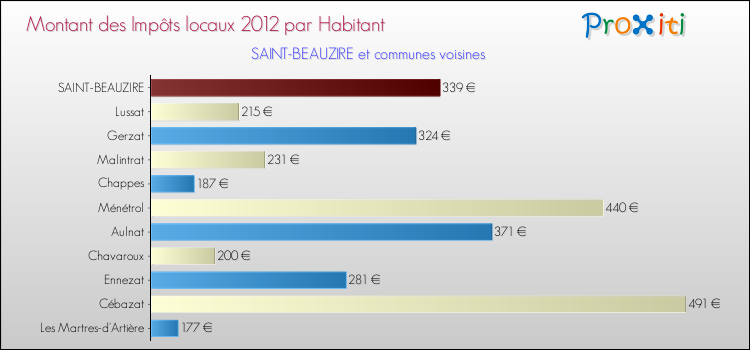 Montant des impôts locaux par Habitant pour SAINT-BEAUZIRE et les communes proches Comparaison des impôts locaux par habitant pour SAINT-BEAUZIRE et les communes voisines
