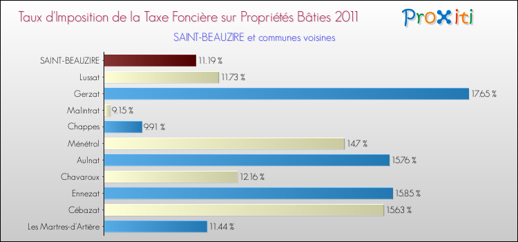 Taux d'imposition de la taxe foncière sur le bati 2011 pour SAINT-BEAUZIRE et les communes proches Comparaison des taux d'imposition de la taxe foncière sur le bati 2011 pour SAINT-BEAUZIRE et les communes voisines