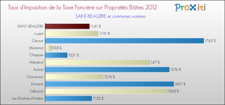 Taux d'imposition de la taxe foncière sur le bati 2012 pour SAINT-BEAUZIRE et les communes proches Comparaison des taux d'imposition de la taxe foncière sur le bati 2012 pour SAINT-BEAUZIRE et les communes voisines