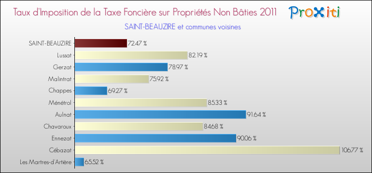 Taux d'imposition de la taxe foncière sur les immeubles et terrains non batis 2011 pour SAINT-BEAUZIRE et les communes proches Comparaison des taux d'imposition de la taxe foncière sur les immeubles et terrains non batis 2011 pour SAINT-BEAUZIRE et les communes voisines