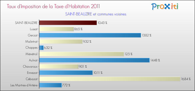 Taux d'imposition de la taxe d'habitation 2011 pour SAINT-BEAUZIRE et les communes proches Comparaison des taux d'imposition de la taxe d'habitation 2011 pour SAINT-BEAUZIRE et les communes voisines