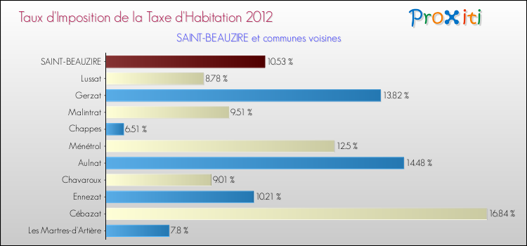 Taux d'imposition de la taxe d'habitation 2012 pour SAINT-BEAUZIRE et les communes proches Comparaison des taux d'imposition de la taxe d'habitation 2012 pour SAINT-BEAUZIRE et les communes voisines