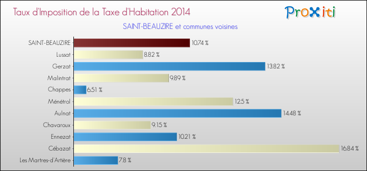 Taux d'imposition de la taxe d'habitation 2014 pour SAINT-BEAUZIRE et les communes proches Comparaison des taux d'imposition de la taxe d'habitation 2014 pour SAINT-BEAUZIRE et les communes voisines